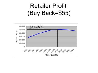 Retailer Profit
                            (Buy Back=$55)
                  600,000
                            $513,800
                  500,000
Retailer Profit




                  400,000
                  300,000
                  200,000

                  100,000
                       0
                          00

                          00

                          00

                          00



                           0

                           0



                           0




                           0
                           0




                           0



                           0

                           0



                           0
                         00

                         00

                         00

                         00

                         00

                         00

                         00

                         00

                         00
                        60



                        80

                        90
                        70




                       11

                       12

                       13

                       14




                       17

                       18
                       10




                       15

                       16
                                       Order Quantity
 