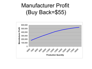 Manufacturer Profit
                       (Buy Back=$55)

                      600,000
Manufacturer Profit




                      500,000

                      400,000

                      300,000
                      200,000

                      100,000

                           0
                              00



                              00
                              00



                              00

                               0

                               0

                               0

                               0

                               0

                               0

                               0

                               0

                               0
                             00

                             00

                             00

                             00

                             00

                             00

                             00

                             00

                             00
                            60

                            70

                            80

                            90
                           10

                           11



                           13




                           16

                           17

                           18
                           12



                           14

                           15
                                Production Quantity
 