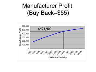Manufacturer Profit
                       (Buy Back=$55)

                      600,000
                                $471,900
Manufacturer Profit




                      500,000

                      400,000

                      300,000
                      200,000

                      100,000

                           0
                              00



                              00
                              00



                              00

                               0

                               0

                               0

                               0

                               0

                               0

                               0

                               0

                               0
                             00

                             00

                             00

                             00

                             00

                             00

                             00

                             00

                             00
                            60

                            70

                            80

                            90
                           10

                           11



                           13




                           16

                           17

                           18
                           12



                           14

                           15
                                      Production Quantity
 