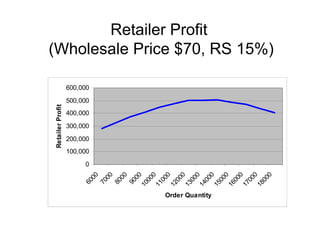 Retailer Profit
(Wholesale Price $70, RS 15%)

                  600,000
                  500,000
Retailer Profit




                  400,000
                  300,000
                  200,000
                  100,000
                       0
                          00

                          00




                           0
                          00




                          00

                           0

                           0

                           0

                           0

                           0

                           0

                           0



                           0
                         00

                         00

                         00



                         00

                         00

                         00

                         00

                         00
                         00
                        70
                        60



                        80

                        90
                       10




                       14

                       15



                       17

                       18
                       11

                       12

                       13




                       16
                            Order Quantity
 