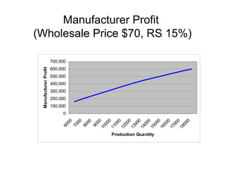 Manufacturer Profit
(Wholesale Price $70, RS 15%)

                       700,000
                       600,000
 Manufacturer Profit




                       500,000
                       400,000
                       300,000
                       200,000
                       100,000
                            0
                               00

                               00

                               00

                               00

                                0

                                0

                                0

                                0

                                0

                                0

                                0

                                0

                                0
                              00



                              00
                              00

                              00

                              00

                              00

                              00



                              00



                              00
                             60

                             70



                             90
                             80




                            11

                            12

                            13

                            14

                            15



                            17
                            10




                            16



                            18
                                 Production Quantity
 