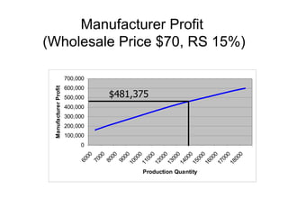 Manufacturer Profit
(Wholesale Price $70, RS 15%)

                       700,000
                       600,000
 Manufacturer Profit




                       500,000   $481,375
                       400,000
                       300,000
                       200,000
                       100,000
                            0
                               00

                               00

                               00

                               00

                                0

                                0

                                0

                                0

                                0

                                0

                                0

                                0

                                0
                              00



                              00
                              00

                              00

                              00

                              00

                              00



                              00



                              00
                             60

                             70



                             90
                             80




                            11

                            12

                            13

                            14

                            15



                            17
                            10




                            16



                            18
                                       Production Quantity
 