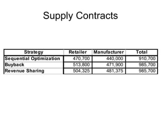Supply Contracts


       Strategy           Retailer Manufacturer   Total
Sequential Optimization    470,700     440,000     910,700
Buyback                    513,800     471,900     985,700
Revenue Sharing            504,325     481,375     985,700
 
