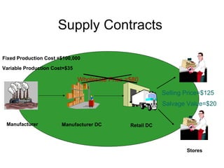 Supply Contracts

Fixed Production Cost =$100,000

Variable Production Cost=$35

                               Wholesale Price =$80

                                                            Selling Price=$125
                                                            Salvage Value=$20


 Manufacturer          Manufacturer DC          Retail DC




                                                                    Stores
 
