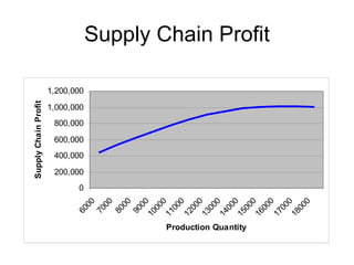 Supply Chain Profit

                      1,200,000
Supply Chain Profit




                      1,000,000
                       800,000

                       600,000
                       400,000

                       200,000
                             0
                                0

                                0

                                0



                                0

                                0

                                0

                                0

                                0
                               00

                               00

                               00

                               00




                                0
                              00




                              00




                              00
                              00



                              00

                              00



                              00

                              00



                              00
                             60

                             70

                             80

                             90
                            10

                            11

                            12



                            14

                            15

                            16

                            17

                            18
                            13


                                          Production Quantity
 