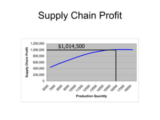 Supply Chain Profit

                      1,200,000
                                  $1,014,500
Supply Chain Profit




                      1,000,000
                       800,000

                       600,000
                       400,000
                       200,000
                             0
                               00



                               00




                                0



                                0

                                0
                               00



                               00

                                0



                                0




                                0

                                0

                                0

                                0
                              00



                              00
                              00



                              00



                              00

                              00

                              00

                              00

                              00
                             60

                             70

                             80

                             90
                            10

                            11

                            12

                            13

                            14

                            15

                            16

                            17

                            18
                                        Production Quantity
 