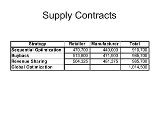 Supply Contracts

        Strategy          Retailer Manufacturer   Total
Sequential Optimization    470,700     440,000      910,700
Buyback                    513,800     471,900      985,700
Revenue Sharing            504,325     481,375      985,700
Global Optimization                               1,014,500
 