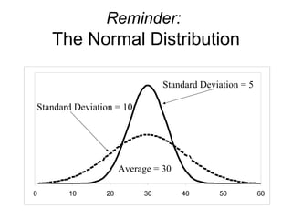 Reminder:
    The Normal Distribution

                               Standard Deviation = 5

Standard Deviation = 10




                     Average = 30

0      10       20        30        40      50          60
 