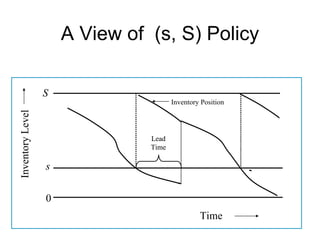 A View of (s, S) Policy

                  S
                                       Inventory Position
Inventory Level




                                Lead
                                Time

                  s


                  0
                                                Time
 