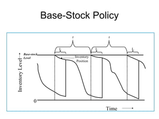 Base-Stock Policy

                                       r                   r


                                   L                   L          L
                  Base-stock
                  Level                    Inventory
Inventory Level




                                            Position




                         0
                                                           Time
 
