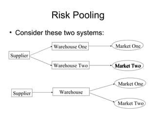 Risk Pooling
• Consider these two systems:
             Warehouse One      Market One
Supplier
             Warehouse Two      Market Two


                                 Market One
 Supplier      Warehouse

                                 Market Two
 