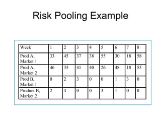 Risk Pooling Example


Week         1    2    3    4    5    6    7    8
Prod A,      33   45   37   38   55   30   18   58
Market 1
Prod A,      46   35   41   40   26   48   18   55
Market 2
Prod B,      0    2    3    0    0    1    3    0
Market 1
Product B,   2    4    0    0    3    1    0    0
Market 2
 