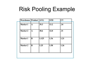 Risk Pooling Example
Warehouse Product AVG    STD    CV

Market 1   A     39.3    13.2   .34


Market 2   A     38.6    12.0   .31


Market 1   B     1.125   1.36   1.21


Market 2   B     1.25    1.58   1.26
 