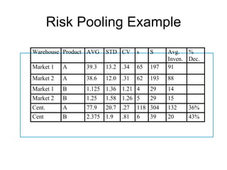 Risk Pooling Example
Warehouse Product AVG   STD CV     s    S     Avg. %
                                              Inven. Dec.
Market 1   A    39.3    13.2 .34   65   197   91
Market 2   A    38.6    12.0 .31   62   193   88
Market 1   B    1.125 1.36 1.21 4       29    14
Market 2   B    1.25 1.58 1.26 5        29    15
Cent.      A    77.9 20.7 .27      118 304    132    36%
Cent       B    2.375 1.9 .81      6   39     20     43%
 