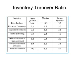 Inventory Turnover Ratio
     Industry           Upper     Median   Lower
                       Quartile            Quartile
   Dairy Products        34.4      19.3      9.2
Electronic Component     9.8       5.7       3.7
Electronic Computers     9.4       5.3       3.5
 Books: publishing       9.8       2.4       1.3

Household audio &        6.2       3.4       2.3
 video equipment
Household electrical     8.0       5.0       3.8
    appliances
Industrial chemical     10.3       6.6       4.4
 