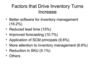 Factors that Drive Inventory Turns
                Increase
• Better software for inventory management
  (16.2%)
• Reduced lead time (15%)
• Improved forecasting (10.7%)
• Application of SCM principals (9.6%)
• More attention to inventory management (6.6%)
• Reduction in SKU (5.1%)
• Others
 