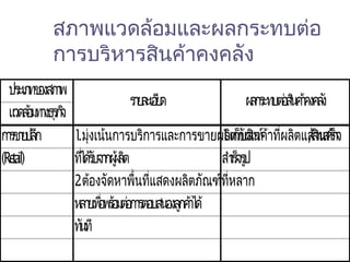 สภาพแวดล้อมและผลกระทบต่อ
การบริหารสินค้าคงคลัง
ประเภทของสภาพ
แวดล้อมทางธุรกิจ
การขายปลีก 1.มุ่งเน้นการบริการและการขายผลิตภัณฑ์1. / -เก็บสินค้าที่ผลิตแล้วเสร็จสินค้า
(Retail) ที่ได้รับจากผู้ผลิต สำาเร็จรูป
2.ต้องจัดหาพื้นที่แสดงผลิตภัณฑ์ที่หลาก
หลายเพื่อพร้อมต่อการตอบสนองลูกค้าได้
ทันที
รายละเอียด ผลกระทบต่อสินค้าคงคลัง
 