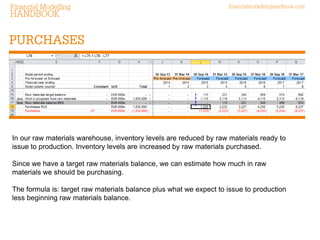 In our raw materials warehouse, inventory levels are reduced by raw materials ready to issue to production. Inventory levels are increased by raw materials purchased. 
Since we have a target raw materials balance, we can estimate how much in raw materials we should be purchasing. 
The formula is: target raw materials balance plus what we expect to issue to production less beginning raw materials balance.  