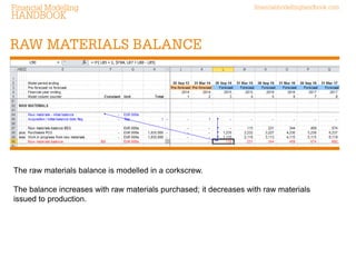 The raw materials balance is modelled in a corkscrew. 
The balance increases with raw materials purchased; it decreases with raw materials issued to production. 
