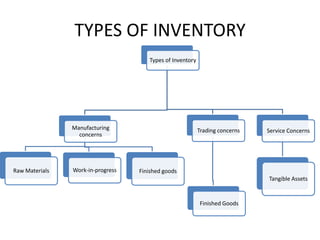 TYPES OF INVENTORY
                                      Types of Inventory




                Manufacturing                              Trading concerns   Service Concerns
                  concerns




Raw Materials   Work-in-progress   Finished goods
                                                                              Tangible Assets


                                                           Finished Goods
 