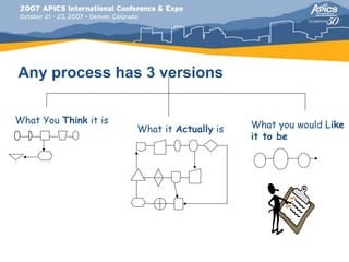 Any process has 3 versions

What You Think it is                         What you would Like
                       What it Actually is
                                             it to be
 