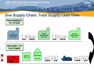 One Supply Chain: Total Supply Lead Time
PROCUREMENT
  TO STOCK




     Yarn                             Fabric                         Garment
  Manufacturer                     Manufacturer                    Manufacturer
   30 + 20        10 + 2             35 + 20          5 + 2          20 + 20




 DELIVERY TO
  CUSTOMER


                 Retailer   Warehouse

 = 175 +         20 + 13
                             15 + 20              2 + 2
                                                              33 + 5
                                                                                  5 + 2
 106?
 
