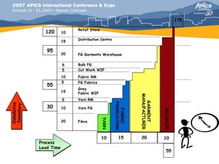 175

                              Retail Store
               120       10
                              Distribution Centre
                         15

                95
                         20   FG Garments Warehouse

                         5    Bulk FG
                         5    Cut Work WIP
                         10   Fabric RM
                         5    FG Fabrics
                55
                              Grey
                         15   Fabric WIP




                                                                 MANUFACTURER
                         5    Yarn RM




                                                                   GARMENT
                                                    PRODUCTION
Cumulative




                30
Inventory




                         10   Yarn FG


                                                      FABRIC




                                                                                RETAILER
                                             YARN



                         20   Fibre



                                             10        15        20             10
             Process
             Lead Time
                                                                                  55
 