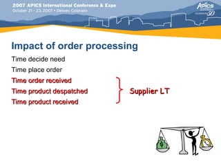 Impact of order processing
Time decide need
Time place order
Time order received
Time product despatched   Supplier LT
Time product received
 