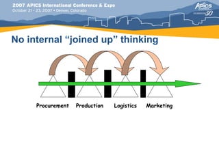 No internal “joined up” thinking




     Procurement   Production   Logistics   Marketing
 