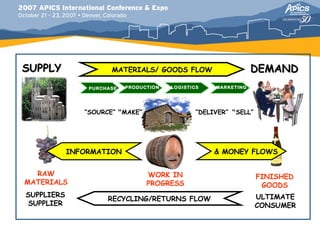 SUPPLY                MATERIALS/ GOODS FLOW                      DEMAND
                PURCHASE   PRODUCTION   LOGISTICS    MARKETING




               “SOURCE” “MAKE”                  “DELIVER” “SELL”




            INFORMATION                              & MONEY FLOWS


  RAW                            WORK IN                           FINISHED
MATERIALS                        PROGRESS                           GOODS
SUPPLIERS                                                          ULTIMATE
                     RECYCLING/RETURNS FLOW
 SUPPLIER                                                          CONSUMER
 