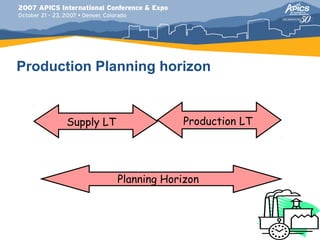 Production Planning horizon


      Supply LT               Production LT




                  Planning Horizon
 
