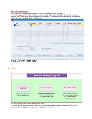 Move order line allocations
The line allocations are the transactions that occur to fulfill a particular move order line.
You can set up your system to have Oracle Inventory's picking engine automatically fill in the allocations, or you can
manually fill in the line details and edit them before you transact. If the material is locator, lot, or serial controlled, the
system fills in this information at the line detail level.
Move Order Process Flow
Submitted by Anonymous on Tue, 05/05/2009 - 22:42
Tag:
Inventory
/
The move order process follows the following steps:
1.1. Create a move order for required material. You can manually create a move order requisition or set up your
system to automatically generate replenishment or pick wave move orders.
 