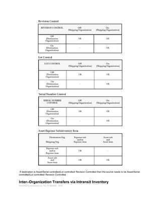 If destination is Asset/Serial controlled/Lot controlled/ Revision Controlled then the source needs to be Asset/Serial
controlled/Lot controlled/ Revision Controlled
Inter–Organization Transfers via Intransit Inventory
Submitted by Anonymous on Thu, 01/29/2009 - 18:00
 