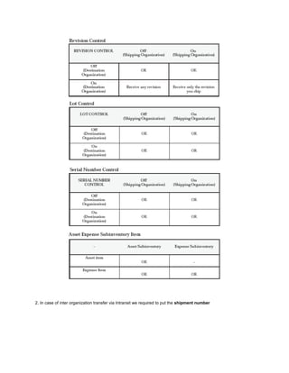 2. In case of inter organization transfer via Intransit we required to put the shipment number
 