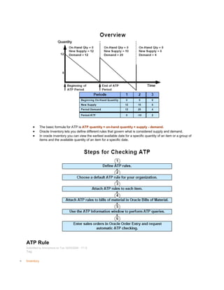 The basic formula for ATP is ATP quantity = on-hand quantity + supply - demand.
Oracle Inventory lets you define different rules that govern what is considered supply and demand.
In oracle inventory you can view the earliest available date for a specific quantity of an item or a group of
items and the available quantity of an item for a specific date.
ATP Rule
Submitted by Anonymous on Tue, 02/03/2009 - 17:12
Tag:
Inventory
 