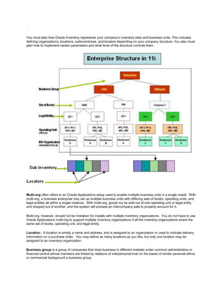/
You must plan how Oracle Inventory represents your company‘s inventory sites and business units. This includes
defining organizations, locations, subinventories, and locators depending on your company structure. You also must
plan how to implement certain parameters and what level of the structure controls them.
Multi-org often refers to an Oracle Applications setup used to enable multiple business units in a single install. With
multi-org, a business enterprise may set up multiple business units with differing sets of books, operating units, and
legal entities all within a single instance. With multi-org, goods my be sold out of one operating unit or legal entity
and shipped out of another, and the system will process an intercompany sale to properly account for it.
Multi-org, however, should not be mistaken for installs with multiple inventory organizations. You do not have to use
Oracle Applications multi-org to support multiple inventory organizations if all the inventory organizations share the
same set of books, operating unit, and legal entity.
Location: A location is simply a name and address, and is assigned to an organization or used to indicate delivery
information on a purchase order. You may define as many locations as you like, but only one location may be
assigned to an inventory organization.
Business group is a group of companies that does business in different markets under common administrative or
financial control whose members are linked by relations of interpersonal trust on the bases of similar personal ethnic
or commercial background a business group.
 
