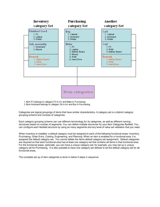 Categories are logical groupings of items that have similar characteristics. A category set is a distinct category
grouping scheme and consists of categories.
Each category grouping scheme can use different terminology for its categories, as well as different naming
structures based on number of segments. You can define multiple structures for your Item Categories flexfield. You
can configure each flexfield structure by using as many segments and any level of value set validation that you need.
When inventory is installed, a default category must be assigned to each of the following functional areas: Inventory,
Purchasing, Order Entry, Costing, Engineering, and Planning. When an item is enabled for a functional area, it is
assigned the default category set. You cannot delete the items default category set assignment. Default categories
are required so that each functional area has at least one category set that contains all items in that functional area.
For the functional areas, optionally, you can have a unique category set; for example, you may set up a unique
category set for Purchasing. It is also possible to have one category set defined to be the default category set for all
functional areas.
The complete set up of item categories is done in below 5 steps in sequence.
 