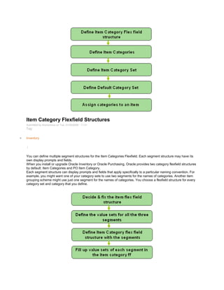 Item Category Flexfield Structures
Submitted by Anonymous on Tue, 01/20/2009 - 11:31
Tag:
Inventory
/
You can define multiple segment structures for the Item Categories Flexfield. Each segment structure may have its
own display prompts and fields.
When you install or upgrade Oracle Inventory or Oracle Purchasing, Oracle provides two category flexfield structures
by default: Item Categories and PO Item Category.
Each segment structure can display prompts and fields that apply specifically to a particular naming convention. For
example, you might want one of your category sets to use two segments for the names of categories. Another item
grouping scheme might use just one segment for the names of categories. You choose a flexfield structure for every
category set and category that you define.
 
