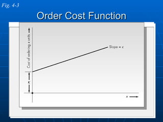 Order Cost Function Fig. 4-3 