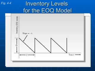 Inventory Levels  for the EOQ Model Fig. 4-4 