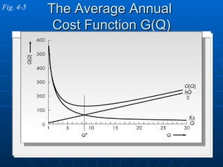 The Average Annual  Cost Function G(Q) Fig. 4-5 