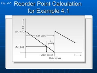 Reorder Point Calculation  for Example 4.1 Fig. 4-6 