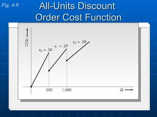 All-Units Discount  Order Cost Function Fig. 4-9 