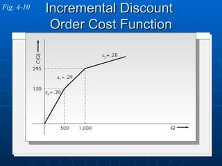 Incremental Discount  Order Cost Function Fig. 4-10 