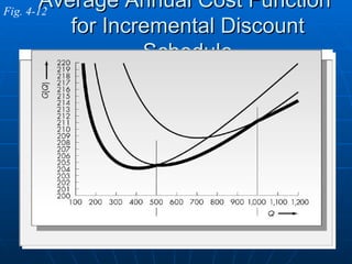 Average Annual Cost Function  for Incremental Discount Schedule Fig. 4-12 