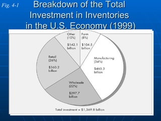 Breakdown of the Total  Investment in Inventories  in the U.S. Economy (1999) Fig. 4-1 