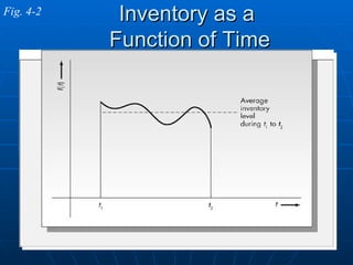 Inventory as a  Function of Time Fig. 4-2 