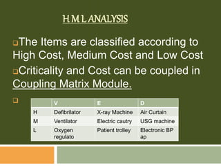 H M L ANALYSIS
The Items are classified according to
High Cost, Medium Cost and Low Cost
Criticality and Cost can be coupled in
Coupling Matrix Module.
 V E D
H Defibrilator X-ray Machine Air Curtain
M Ventilator Electric cautry USG machine
L Oxygen
regulato
Patient trolley Electronic BP
ap
 