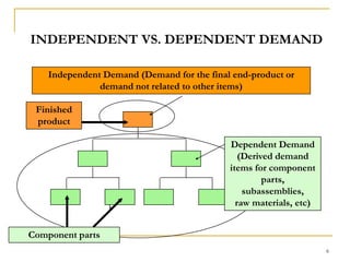 Independent Demand Example Inventory control | PPSX