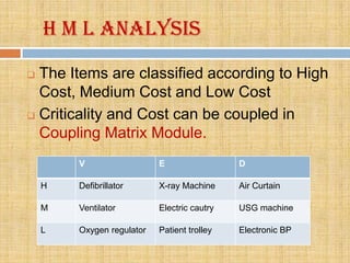 H m l analysis
 The Items are classified according to High
  Cost, Medium Cost and Low Cost
 Criticality and Cost can be coupled in

  Coupling Matrix Module.
        V                  E                 D

    H   Defibrillator      X-ray Machine     Air Curtain

    M   Ventilator         Electric cautry   USG machine

    L   Oxygen regulator   Patient trolley   Electronic BP
 